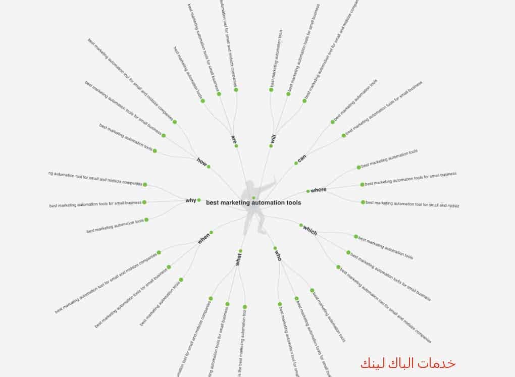 أفضل أدوات التسويق